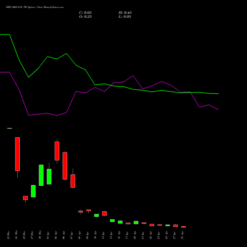 SBICARD 610 PE (PUT) 28 April 2026 options price chart analysis Sbi Cards & Pay Ser Ltd 