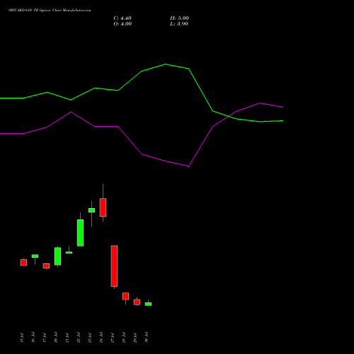 SBICARD 610 PE (PUT) 25 August 2026 options price chart analysis Sbi Cards & Pay Ser Ltd 