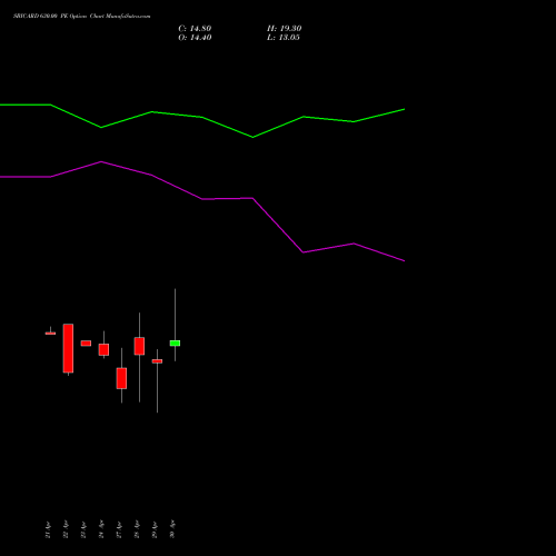 SBICARD 630.00 PE (PUT) 26 May 2026 options price chart analysis Sbi Cards & Pay Ser Ltd 
