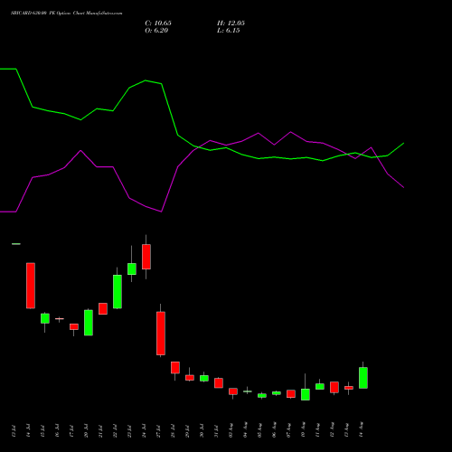SBICARD 630.00 PE (PUT) 25 August 2026 options price chart analysis Sbi Cards & Pay Ser Ltd 