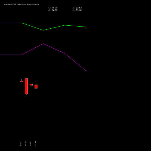 SBICARD 630 PE (PUT) 26 May 2026 options price chart analysis Sbi Cards & Pay Ser Ltd 