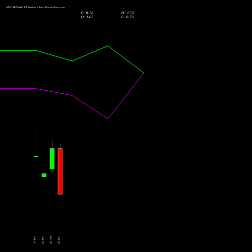 SBICARD 640 PE (PUT) 30 March 2026 options price chart analysis Sbi Cards & Pay Ser Ltd 