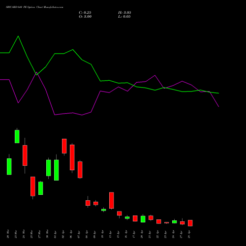 SBICARD 640 PE (PUT) 28 April 2026 options price chart analysis Sbi Cards & Pay Ser Ltd 