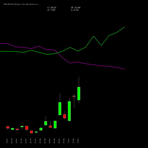SBICARD 650 PE (PUT) 30 March 2026 options price chart analysis Sbi Cards & Pay Ser Ltd 