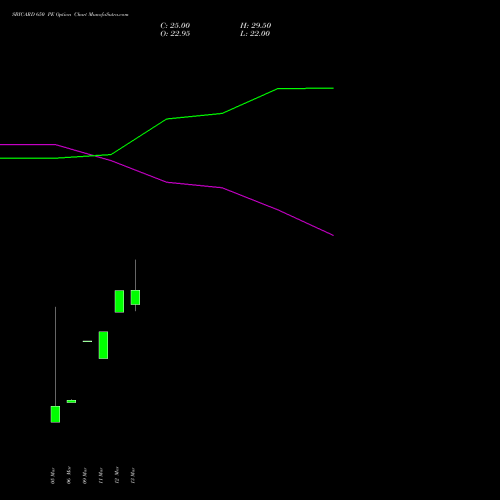 SBICARD 650 PE (PUT) 28 April 2026 options price chart analysis Sbi Cards & Pay Ser Ltd 