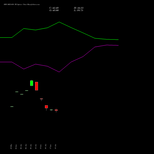 SBICARD 650 PE (PUT) 28 July 2026 options price chart analysis Sbi Cards & Pay Ser Ltd 