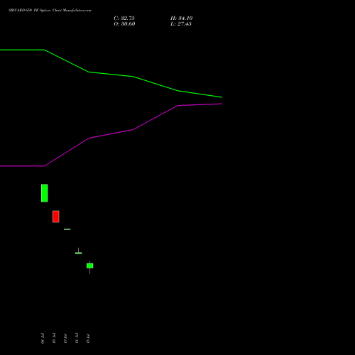 SBICARD 650 PE (PUT) 25 August 2026 options price chart analysis Sbi Cards & Pay Ser Ltd 