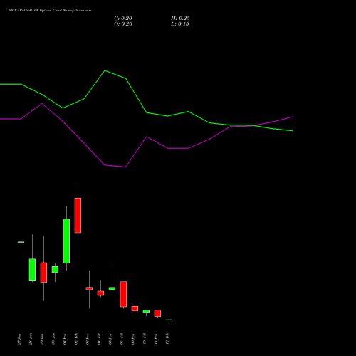 SBICARD 660 PE (PUT) 24 February 2026 options price chart analysis Sbi Cards & Pay Ser Ltd 