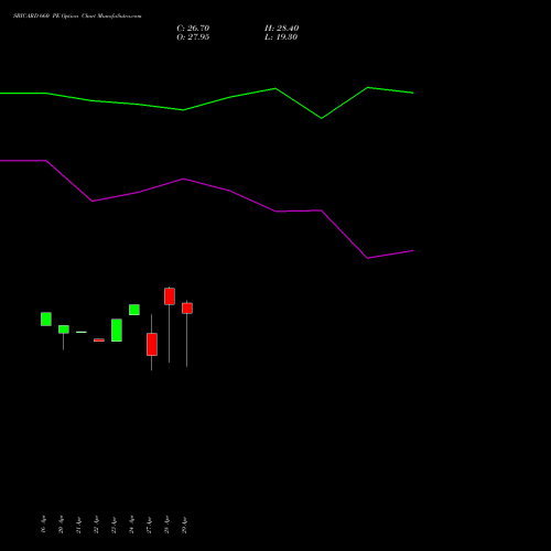 SBICARD 660 PE (PUT) 26 May 2026 options price chart analysis Sbi Cards & Pay Ser Ltd 