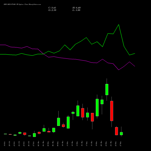 SBICARD 670.00 PE (PUT) 30 March 2026 options price chart analysis Sbi Cards & Pay Ser Ltd 