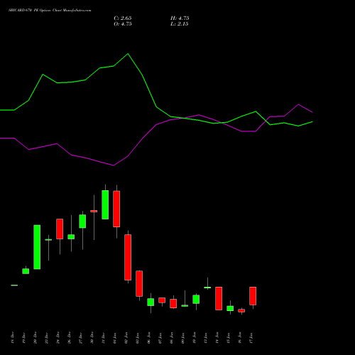 SBICARD 670 PE PUT indicators chart analysis Sbi Cards & Pay Ser Ltd options price chart strike 670 PUT