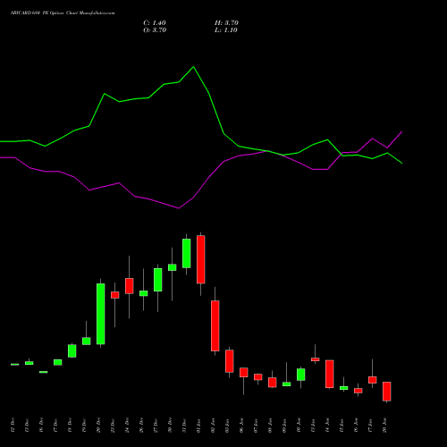 SBICARD 680 PE PUT indicators chart analysis Sbi Cards & Pay Ser Ltd options price chart strike 680 PUT