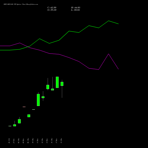 SBICARD 680 PE (PUT) 28 April 2026 options price chart analysis Sbi Cards & Pay Ser Ltd 