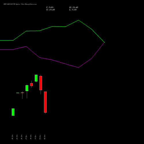 SBICARD 685 PE PUT indicators chart analysis Sbi Cards & Pay Ser Ltd options price chart strike 685 PUT