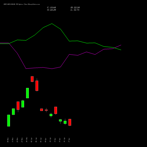SBICARD 690.00 PE (PUT) 28 April 2026 options price chart analysis Sbi Cards & Pay Ser Ltd 
