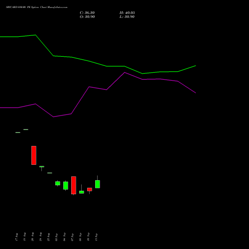 SBICARD 690.00 PE (PUT) 29 September 2026 options price chart analysis Sbi Cards & Pay Ser Ltd 