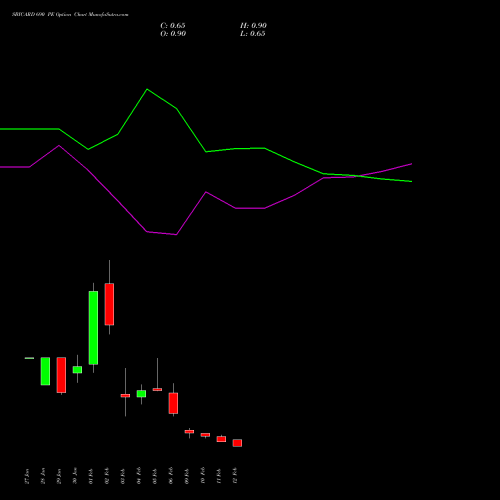 SBICARD 690 PE (PUT) 24 February 2026 options price chart analysis Sbi Cards & Pay Ser Ltd 