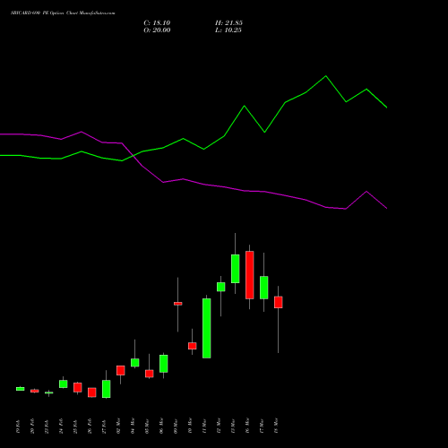 SBICARD 690 PE (PUT) 30 March 2026 options price chart analysis Sbi Cards & Pay Ser Ltd 