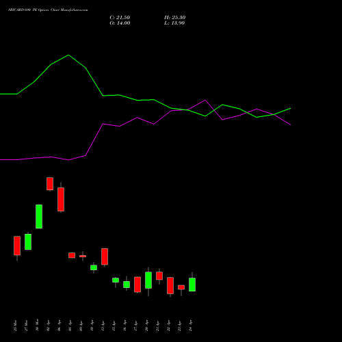 SBICARD 690 PE (PUT) 28 April 2026 options price chart analysis Sbi Cards & Pay Ser Ltd 