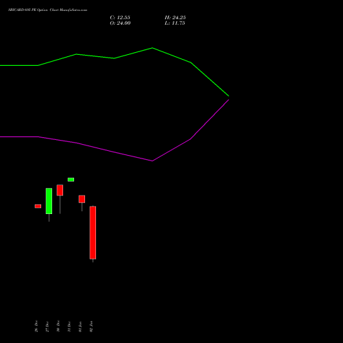 SBICARD 695 PE PUT indicators chart analysis Sbi Cards & Pay Ser Ltd options price chart strike 695 PUT