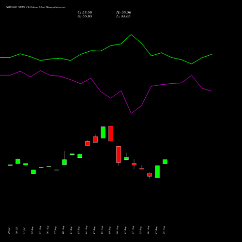 SBICARD 700.00 PE (PUT) 29 September 2026 options price chart analysis Sbi Cards & Pay Ser Ltd 