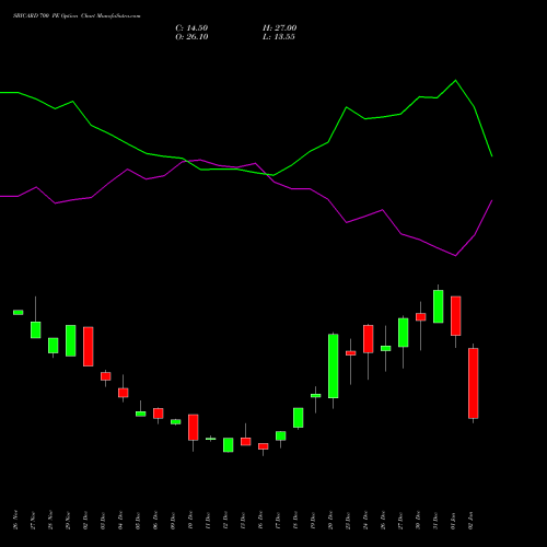 SBICARD 700 PE PUT indicators chart analysis Sbi Cards & Pay Ser Ltd options price chart strike 700 PUT