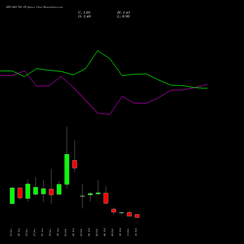 SBICARD 700 PE (PUT) 24 February 2026 options price chart analysis Sbi Cards & Pay Ser Ltd 