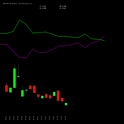 SBICARD 700 PE (PUT) 30 March 2026 options price chart analysis Sbi Cards & Pay Ser Ltd 