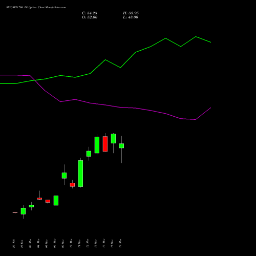 SBICARD 700 PE (PUT) 28 April 2026 options price chart analysis Sbi Cards & Pay Ser Ltd 