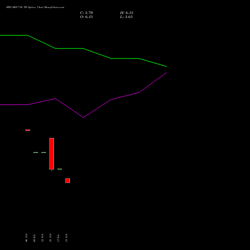 SBICARD 710 PE (PUT) 30 March 2026 options price chart analysis Sbi Cards & Pay Ser Ltd 