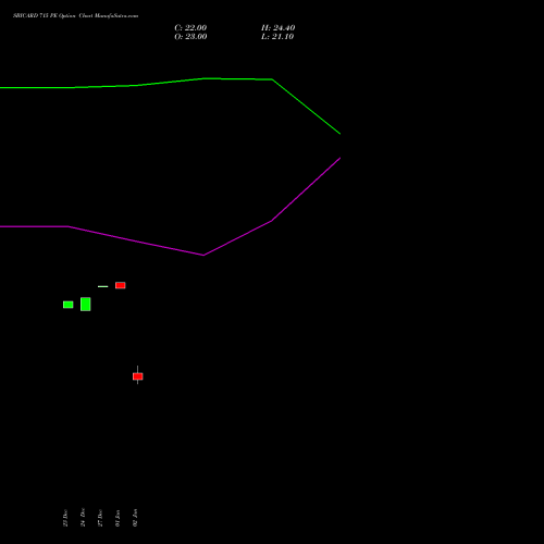 SBICARD 715 PE PUT indicators chart analysis Sbi Cards & Pay Ser Ltd options price chart strike 715 PUT