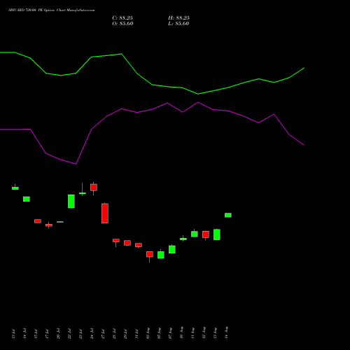 SBICARD 720.00 PE (PUT) 25 August 2026 options price chart analysis Sbi Cards & Pay Ser Ltd 