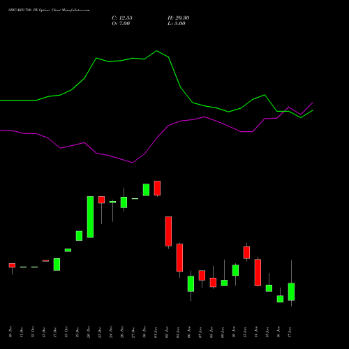 SBICARD 720 PE PUT indicators chart analysis Sbi Cards & Pay Ser Ltd options price chart strike 720 PUT