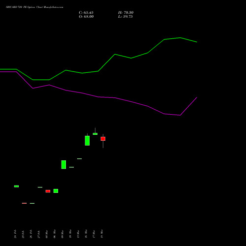 SBICARD 720 PE (PUT) 28 April 2026 options price chart analysis Sbi Cards & Pay Ser Ltd 
