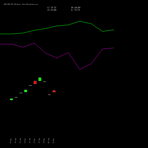 SBICARD 720 PE (PUT) 29 September 2026 options price chart analysis Sbi Cards & Pay Ser Ltd 