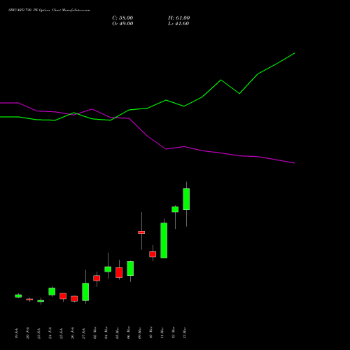 SBICARD 730 PE (PUT) 30 March 2026 options price chart analysis Sbi Cards & Pay Ser Ltd 