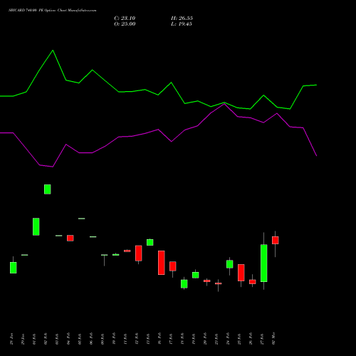 SBICARD 740.00 PE (PUT) 30 March 2026 options price chart analysis Sbi Cards & Pay Ser Ltd 