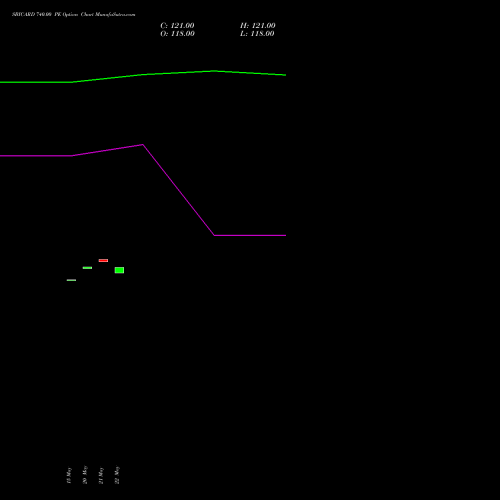 SBICARD 740.00 PE (PUT) 30 June 2026 options price chart analysis Sbi Cards & Pay Ser Ltd 