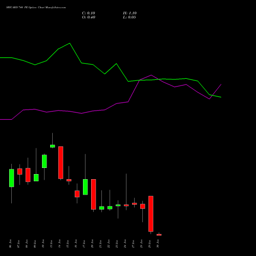 SBICARD 740 PE PUT indicators chart analysis Sbi Cards & Pay Ser Ltd options price chart strike 740 PUT