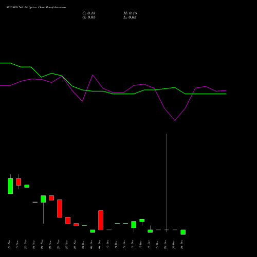 Live SBICARD 740 PE (PUT) 30 December 2025 options price chart analysis Sbi Cards & Pay Ser Ltd 