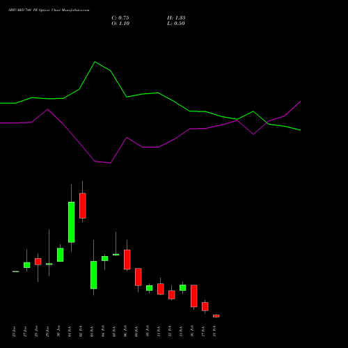 SBICARD 740 PE (PUT) 24 February 2026 options price chart analysis Sbi Cards & Pay Ser Ltd 