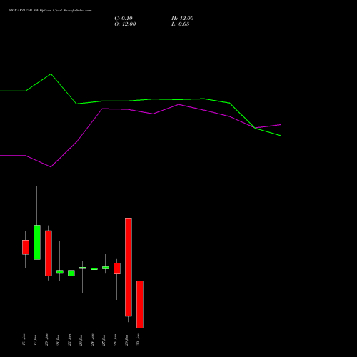 SBICARD 750 PE PUT indicators chart analysis Sbi Cards & Pay Ser Ltd options price chart strike 750 PUT