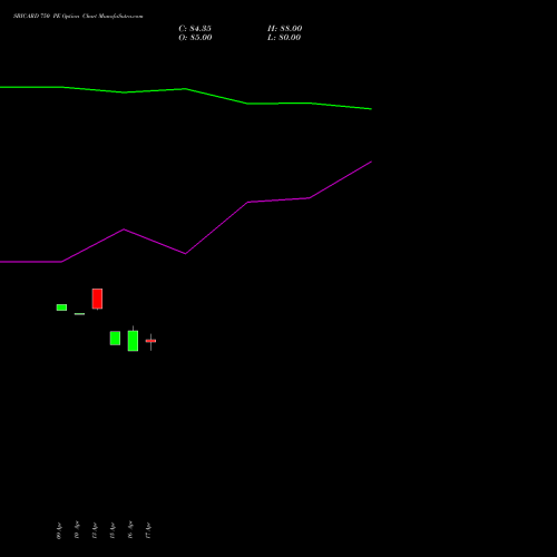 SBICARD 750 PE (PUT) 26 May 2026 options price chart analysis Sbi Cards & Pay Ser Ltd 