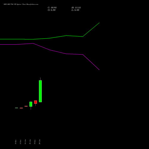 SBICARD 760 PE (PUT) 24 February 2026 options price chart analysis Sbi Cards & Pay Ser Ltd 