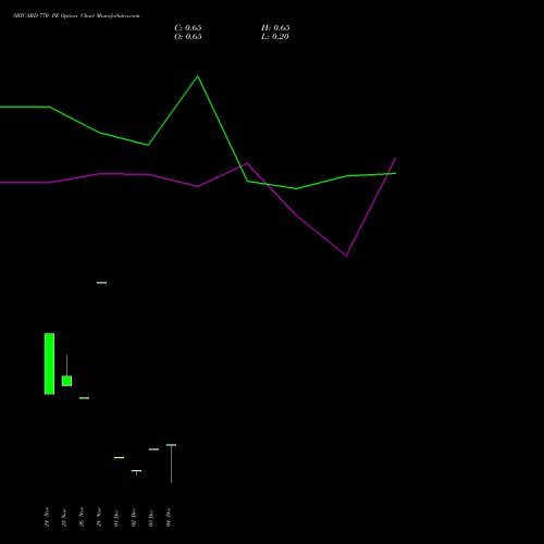 Live SBICARD 770 PE (PUT) 30 December 2025 options price chart analysis Sbi Cards & Pay Ser Ltd 