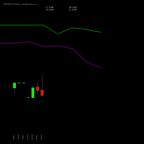 SBICARD 770 PE (PUT) 27 January 2026 options price chart analysis Sbi Cards & Pay Ser Ltd 