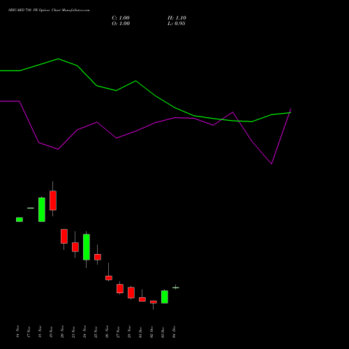Live SBICARD 780 PE (PUT) 30 December 2025 options price chart analysis Sbi Cards & Pay Ser Ltd 