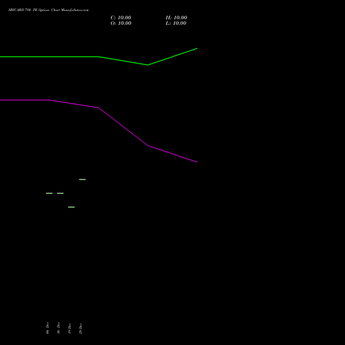 SBICARD 780 PE (PUT) 24 February 2026 options price chart analysis Sbi Cards & Pay Ser Ltd 