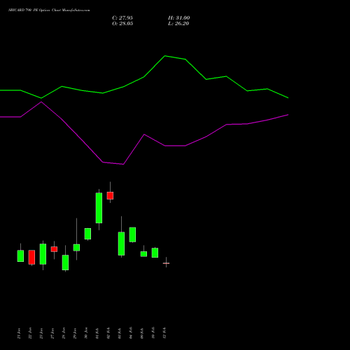SBICARD 790 PE (PUT) 24 February 2026 options price chart analysis Sbi Cards & Pay Ser Ltd 