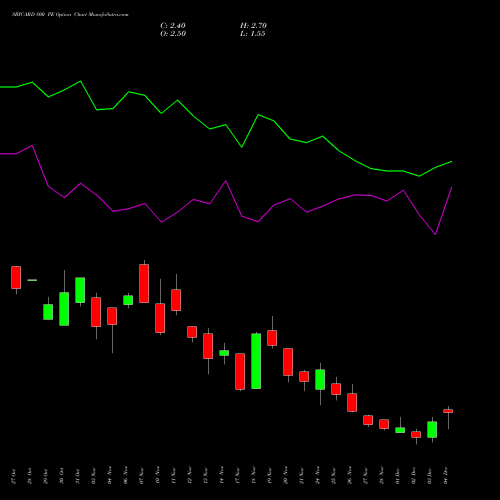 Live SBICARD 800 PE (PUT) 30 December 2025 options price chart analysis Sbi Cards & Pay Ser Ltd 
